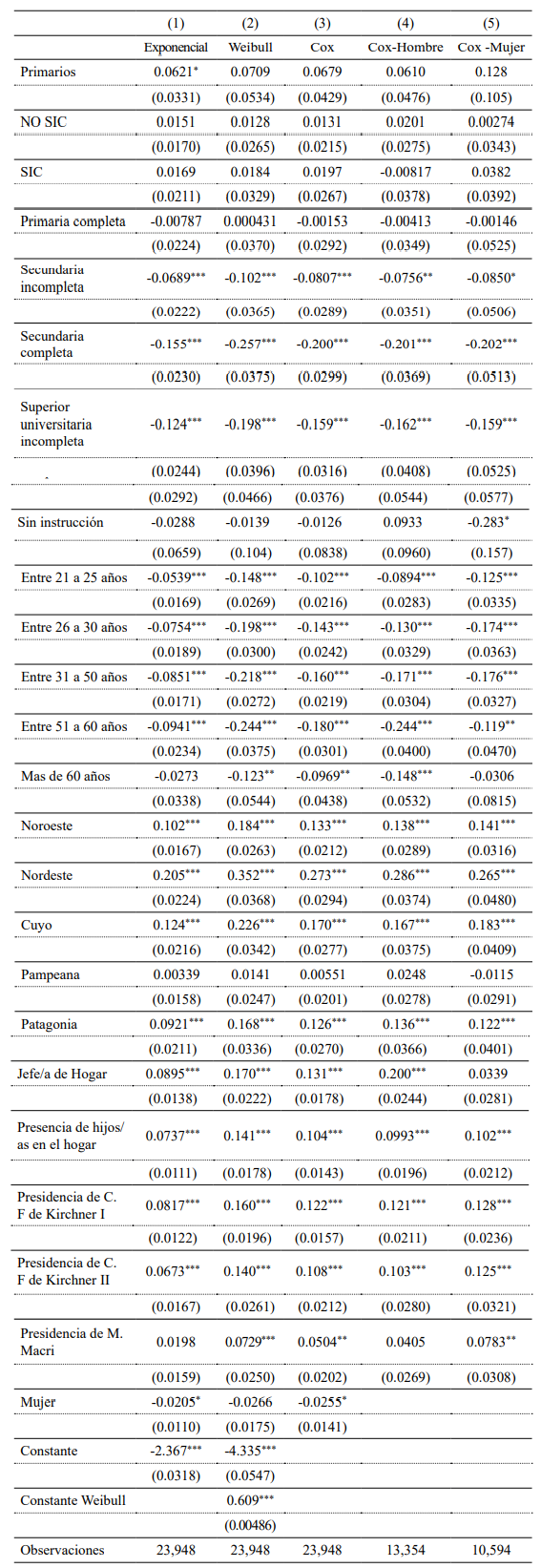 Modelos de duracin para Argentina (2003-2019)