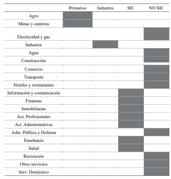 Distribucin de sectores