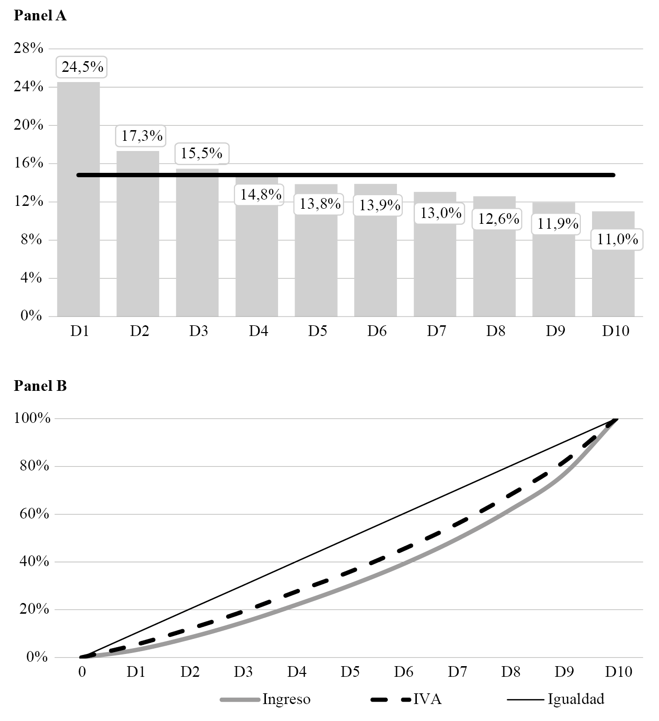 Panel a: tasa efectiva del IVA, por decil de ingreso equivalente del hogar. Panel b: curva de Lorenz y curva de concentracin del IVA, por decil de ingreso equivalente del hogar