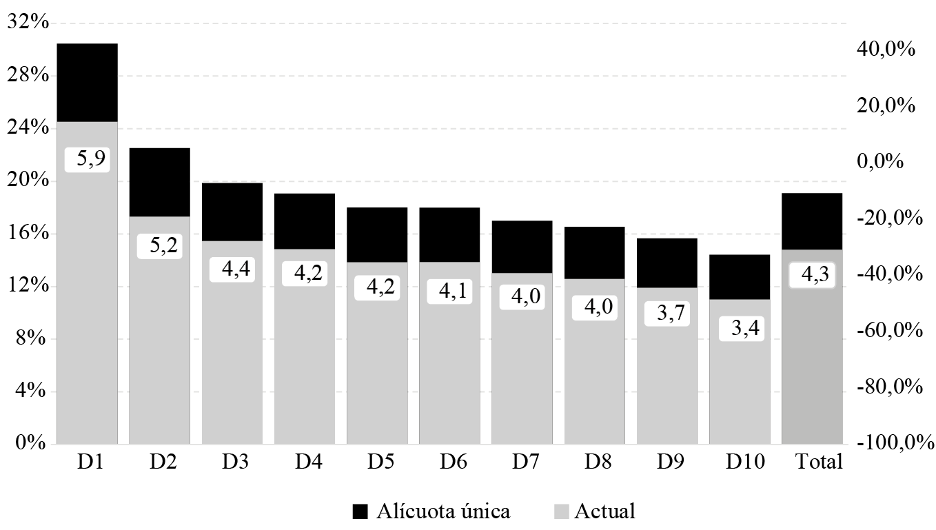 VA/Ingreso promedio de cada decil, con esquema de alcuotas diferenciadas y con alcuota nica. Deciles de ingreso equivalente del hogar