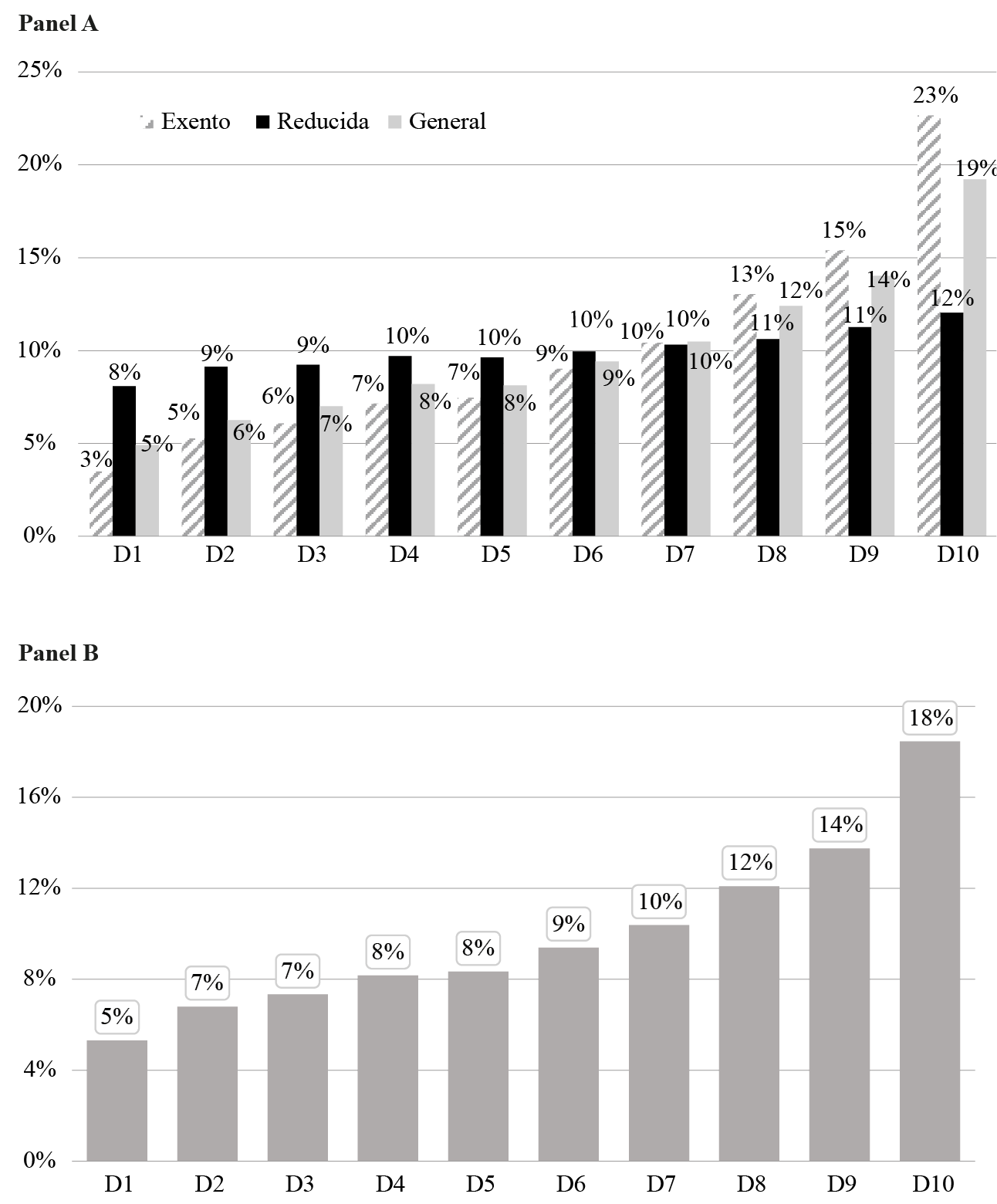 Panel A: distribucin del gasto en canastas de bienes y servicios gravados a tasas general, reducida y exenta, entre deciles de ingreso equivalente del hogar. Panel B: focalizacin del gasto tributario del IVA