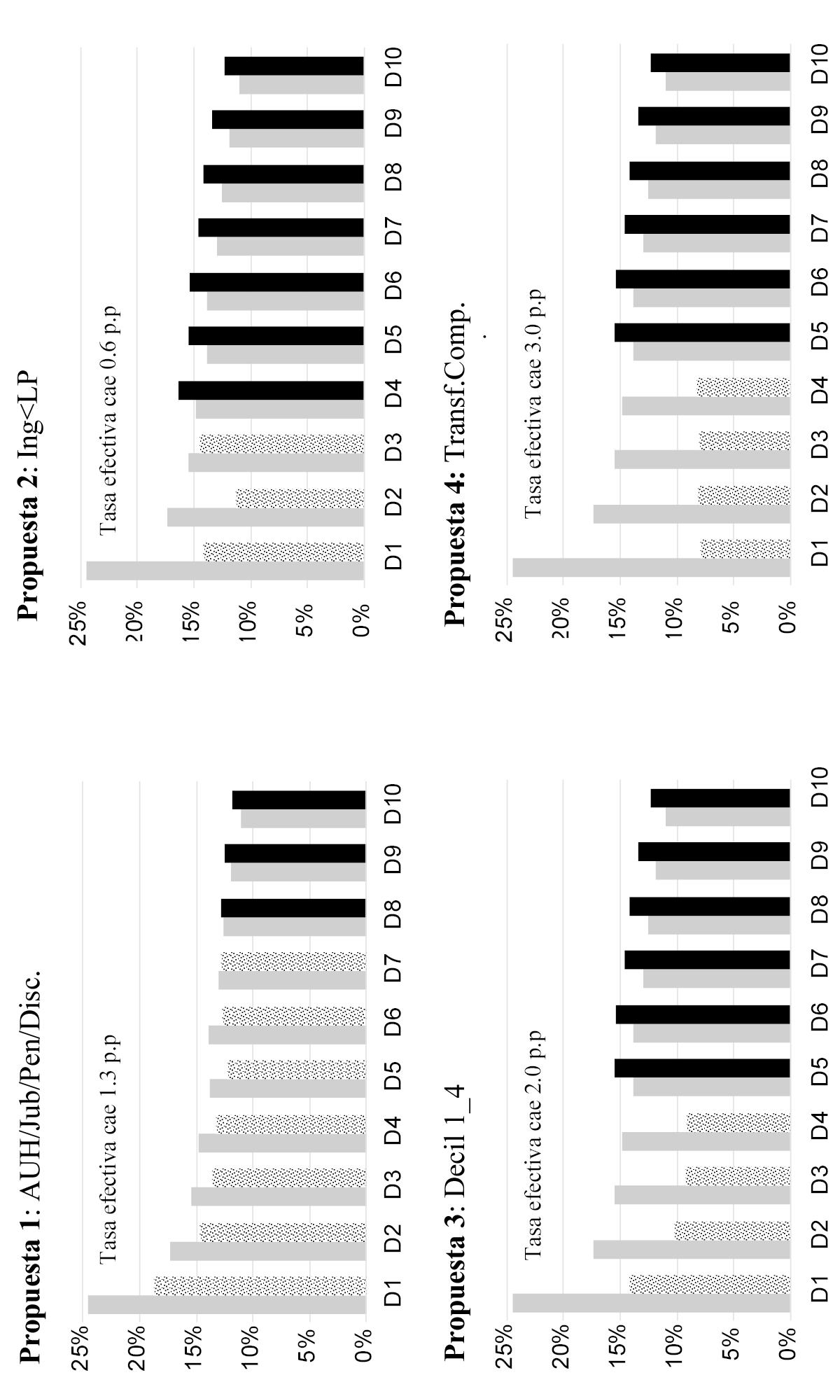 Tasa efectiva promedio y por decil para cada diseo de IVA simulado