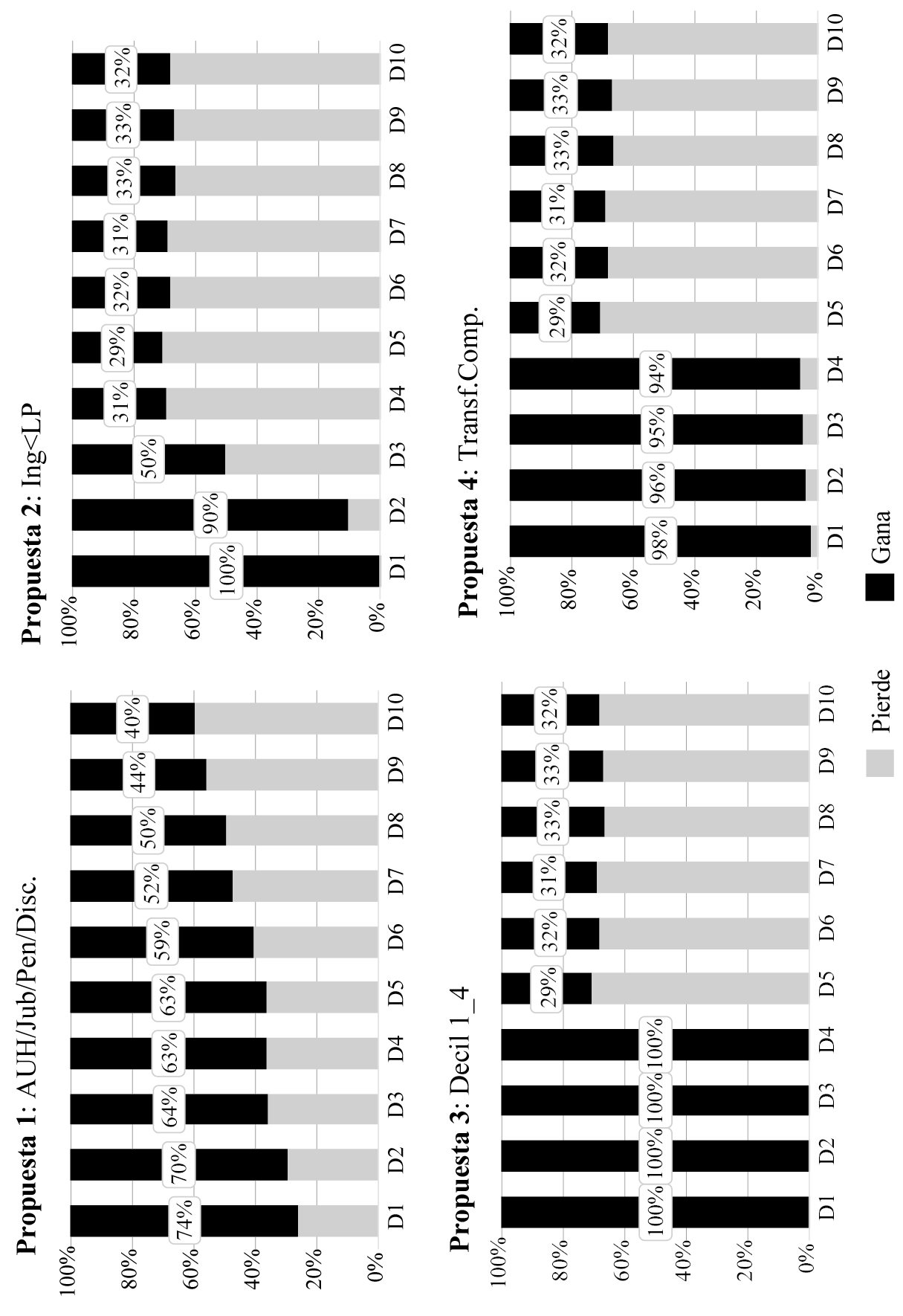 Porcentaje de hogares “ganadores” y “perdedores” por decil de ingreso equivalente del hogar, para cada alternativa