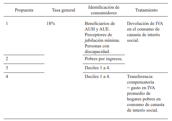 . Descripcin de propuestas de IVA simulados