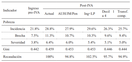 Impacto de alternativas del diseo al IVA sobre pobreza, desigualdad y recaudacin