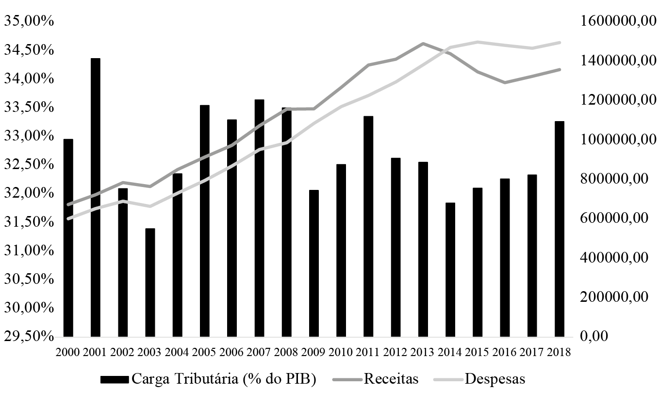 Carga Tributria e Evoluo das Receitas e Despesas Primrias no Brasil