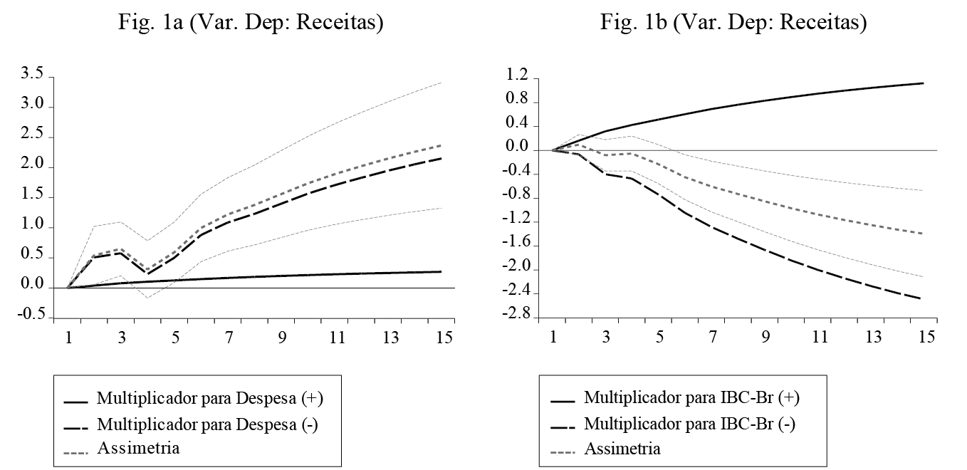 Multiplicadores Dinmicos do Modelo 1