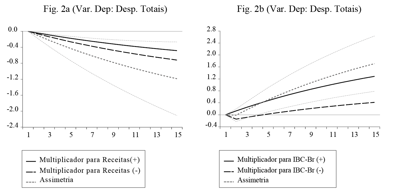Multiplicadores Dinmicos do Modelo 2