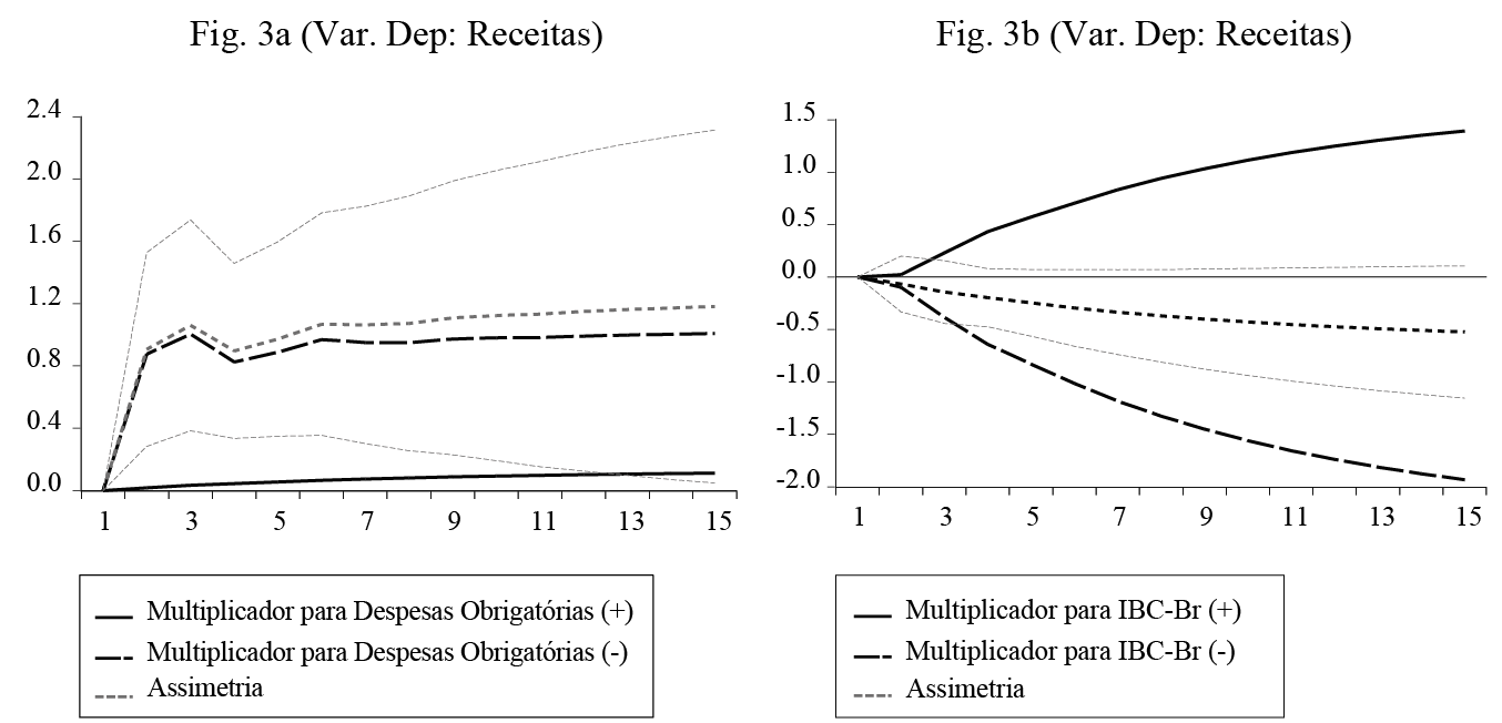 Multiplicadores Dinmicos do Modelo 3