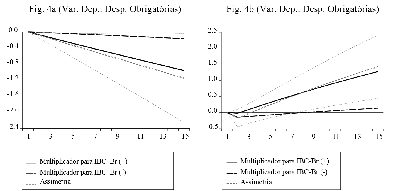 Multiplicadores Dinmicos do Modelo 4
