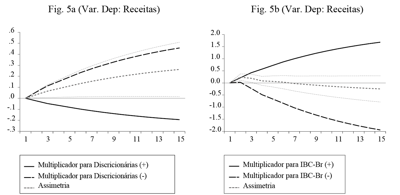 Multiplicadores Dinmicos do Modelo 5