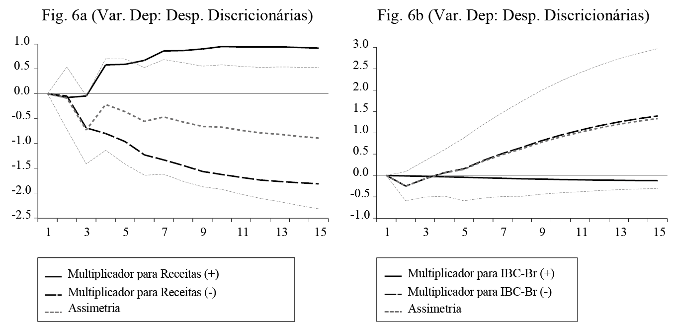 Multiplicadores Dinmicos do Modelo 6