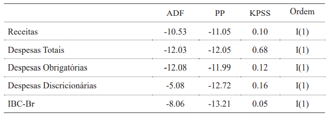 Testes de Raiz Unitria