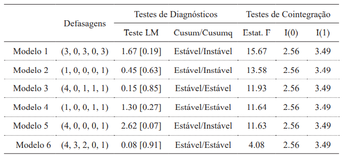 Defasagens, Testes de Diagnstico, Testes de Cointegrao