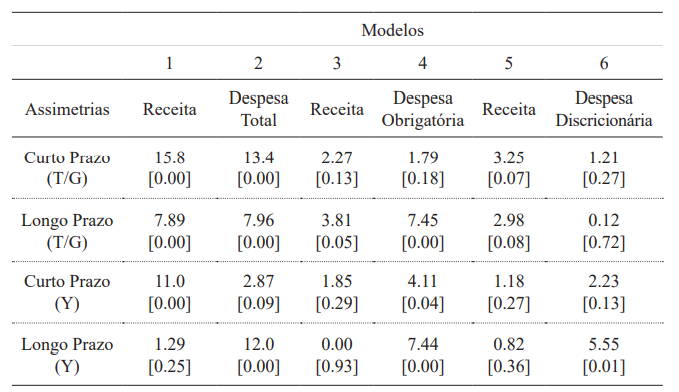 Teste Wald – Assimetrias de Curto e Longo Prazo