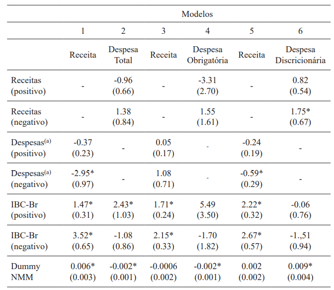 Modelos NARDL – Resultados de Longo Prazo