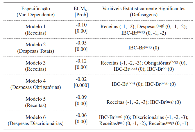 Curto Prazo – Mecanismo de Correo de Erros (ECM)