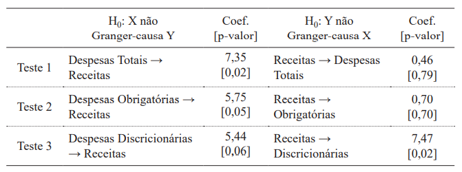 Testes de Granger-Causalidade de Toda e Yamamoto