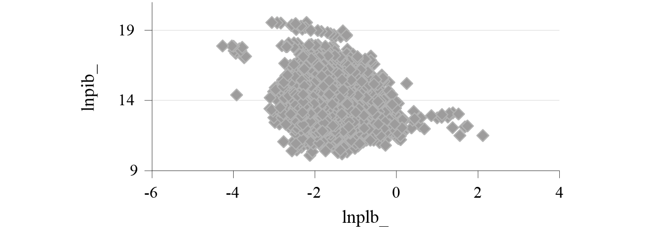 Disperso lnpib x lnplb