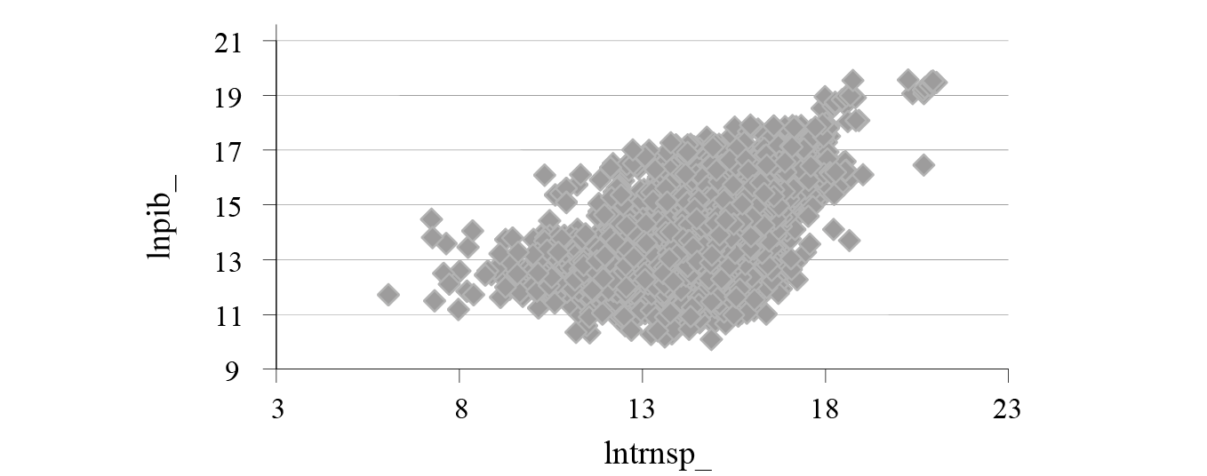 Disperso lnpib x lntrnsp_
