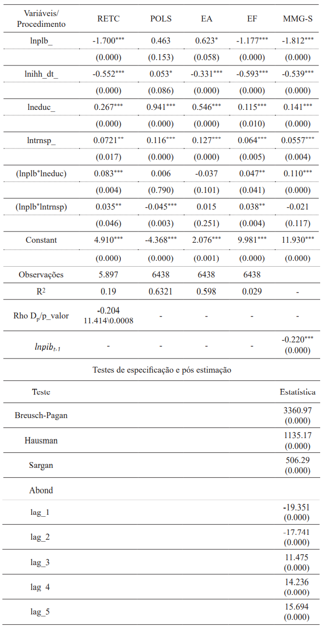 Regresso - Varivel dependente: logaritmo do Pib