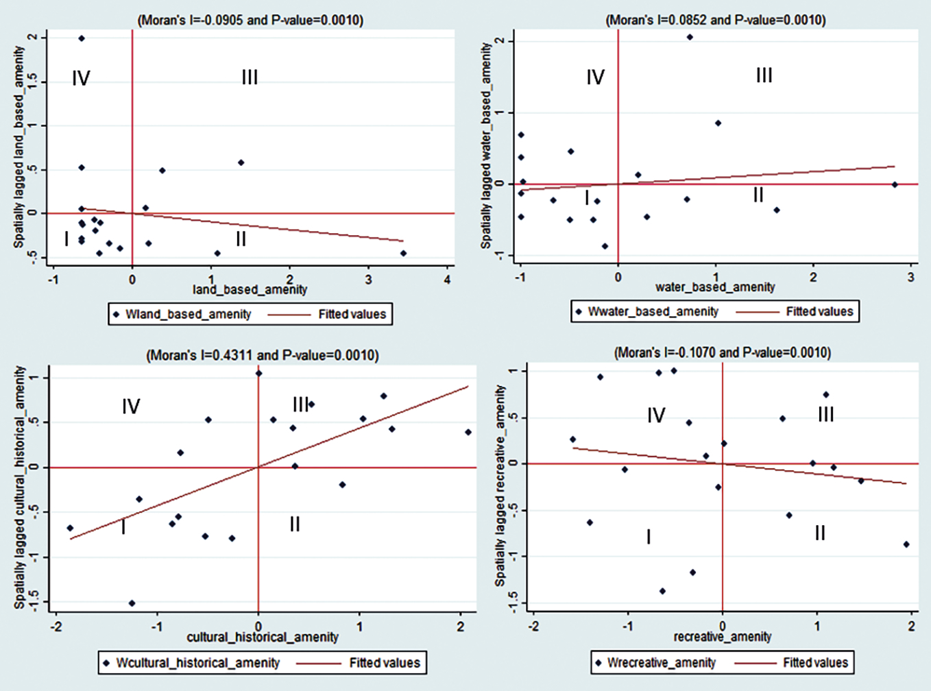 Moran scatter plot for types of amenities
