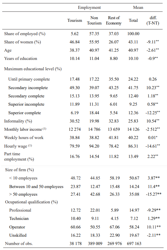 Main labor and socio-economic characteristics of employees, by employment sector, 2006-2019
