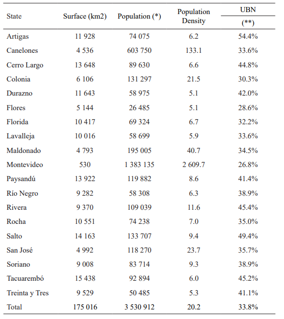 Characterization of states in Uruguay. Main indicators