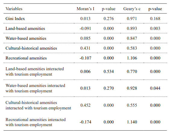 Moran’s Index for Gini coefficient and tourist amenities