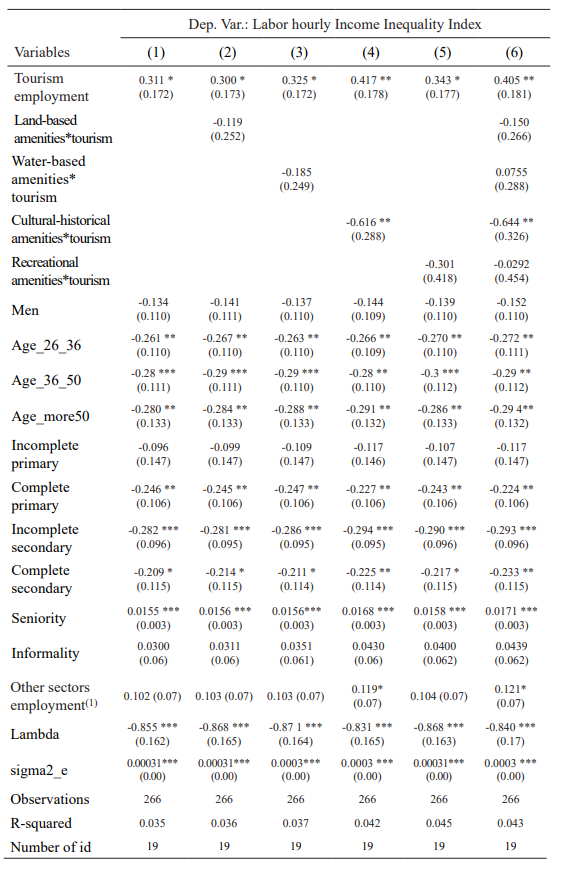 Estimation of the spatial error model