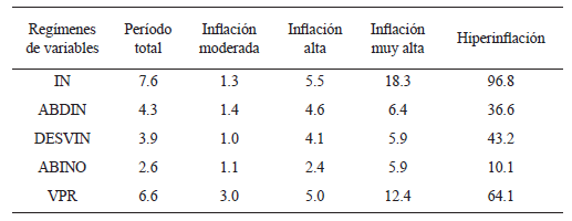 Valores promedio por rgimen de inflacin