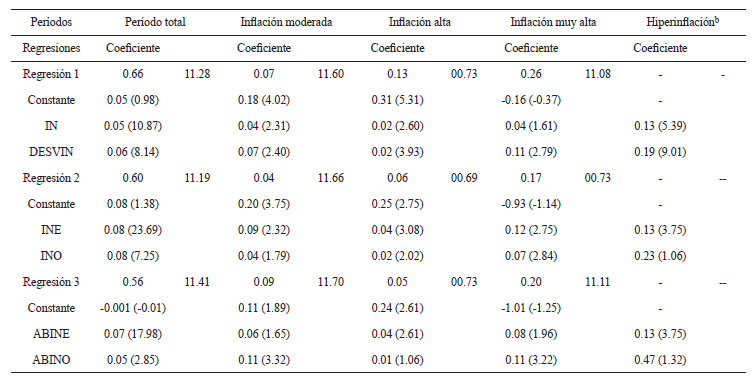 Inflacin-variabilidad de precios relativos, resultados de las regresiones en Argentina. Regresiones de la variabilidad total de los precios relativos, VPR, 1960-1993a