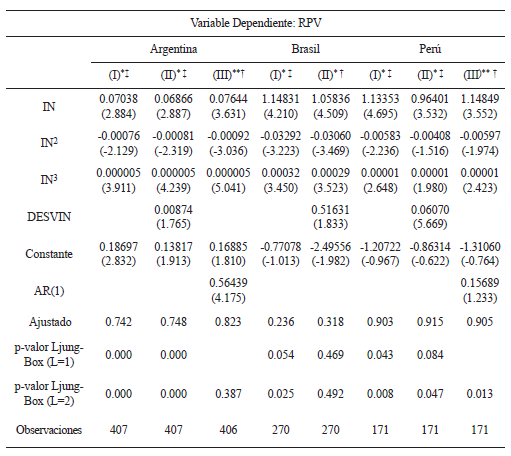 Inflacin-variabilidad de precios relativos, evidencia comparada de Argentina, Brasil y Per