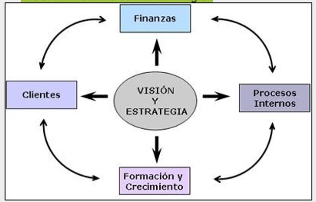 FIGURA 1: Cuadro de Mando Integral.