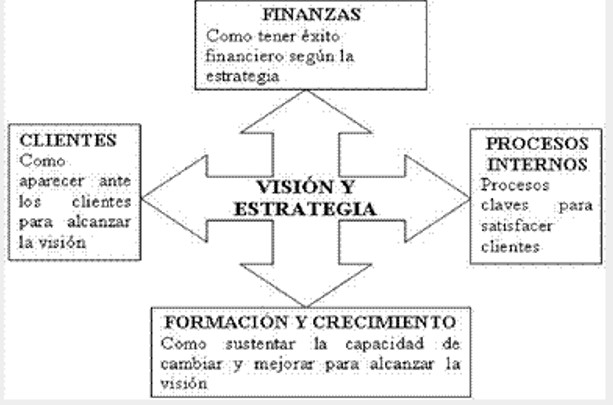 FIGURA 2: Detalles del Cuadro de Mando Integral.