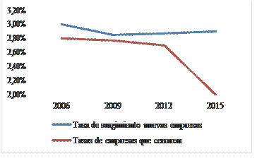 Creación y cierre de pequeñas empresas.