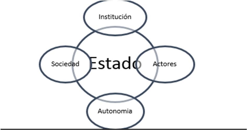 Figura1. Relaciones causales sobre las autonom&iacute;as del Estado