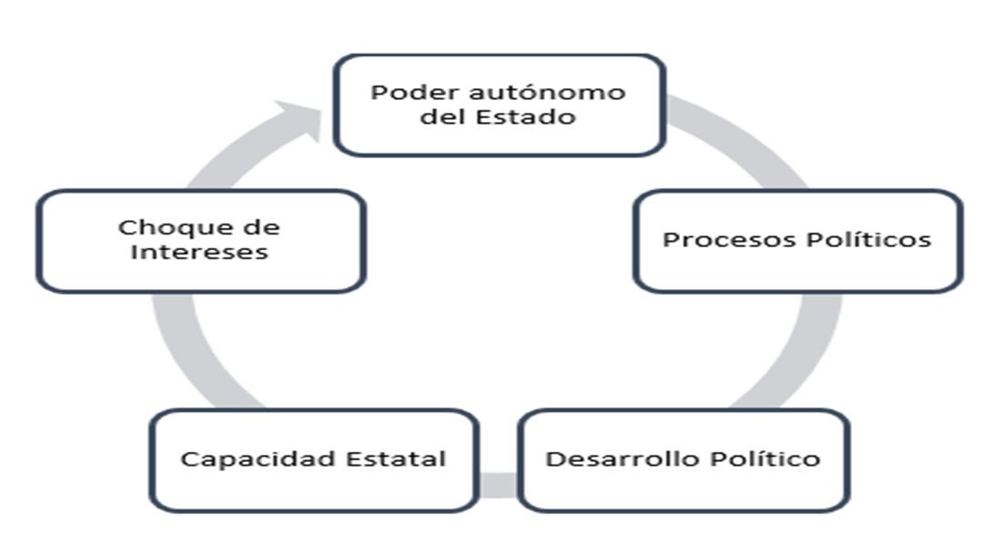 Figura 2. Proceso sobre el poder aut&oacute;nomo del Estado