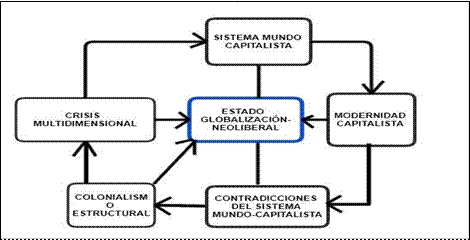 Figura 3. La concepci&oacute;n del sistema mundo &ndash; moderno en las estructuras del Estado capitalista