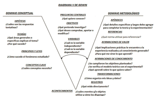 Figura 2: Diagrama V de Gowin reformulado