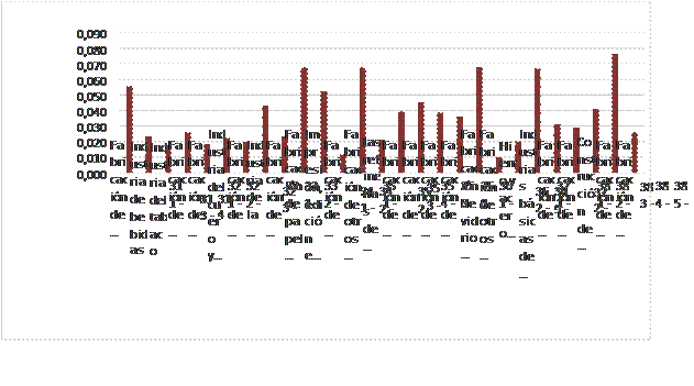 Figura 2: Índice de Productividad Total Factorial, por Industria. 2016.