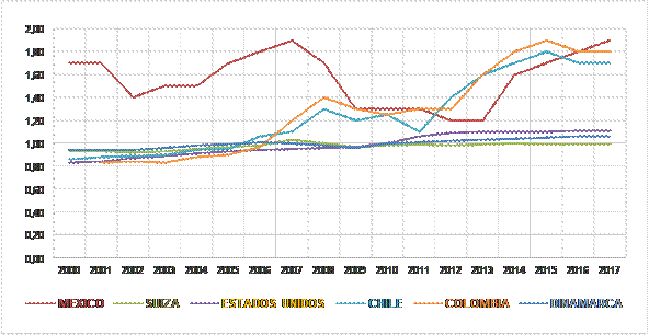 Figura 1: Productividad Laboral: Colombia, México, México, Estados Unidos, Suiza y Dinamarca. 2000- 2017. El índice está construido a partir de la producción nacional total (PIB en dólares constantes de 2010) y la cantidad de trabajo utilizada en esa producción.