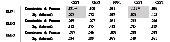 Tabla 4. An&aacute;lisis de correlaci&oacute;n