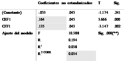 Tabla N&deg; 5. An&aacute;lisis de regresi&oacute;n para el emprendmiento