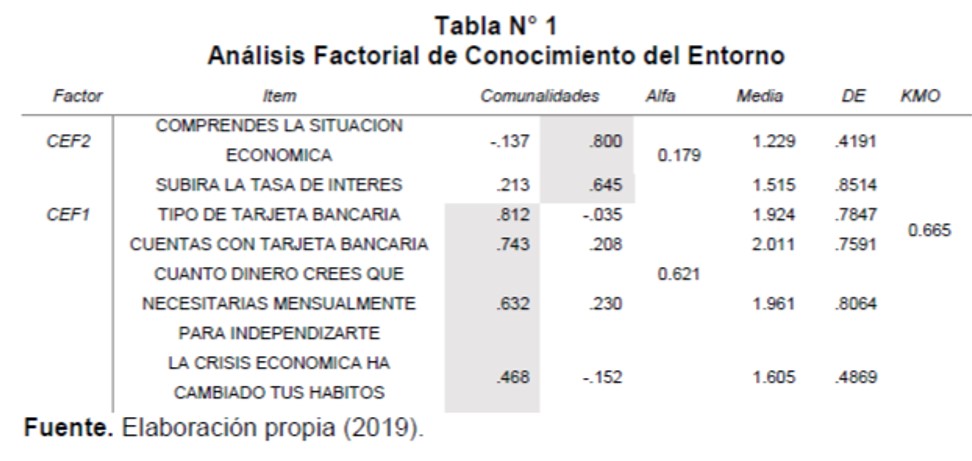 Tabla N&deg; 1 An&aacute;lisis Factorial de Conocimiento del Entorno
