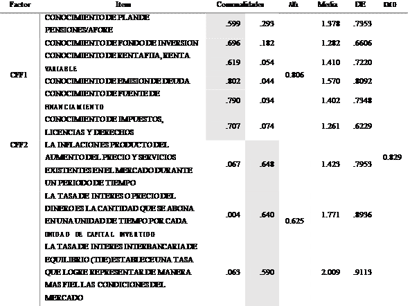 Tabla N&deg; 2. An&aacute;lisis Factorial de Conocimiento de Finanzas