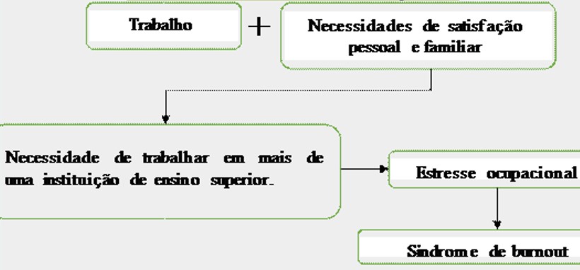 GRÁFICO 1. Percurso do estresse ocupacional