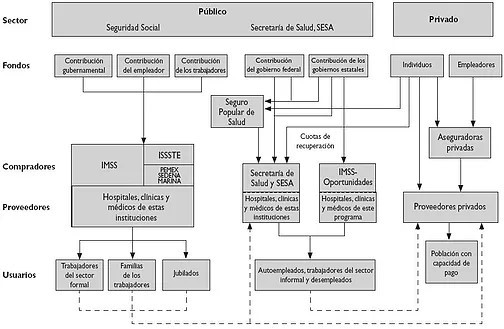 Gr&aacute;fico 1. Organizaci&oacute;n del sistema nacional de salud mexicano