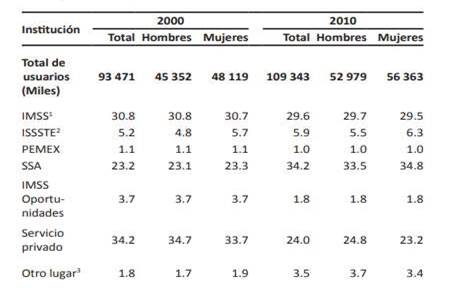 Tabla 3 Porcentaje de la poblaci&oacute;n usuaria de servicios de salud por instituci&oacute;n seg&uacute;n sexo 2000 y 2010