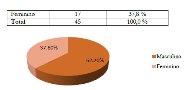 Distribui&ccedil;&atilde;o dos inqueridos por g&eacute;nero.